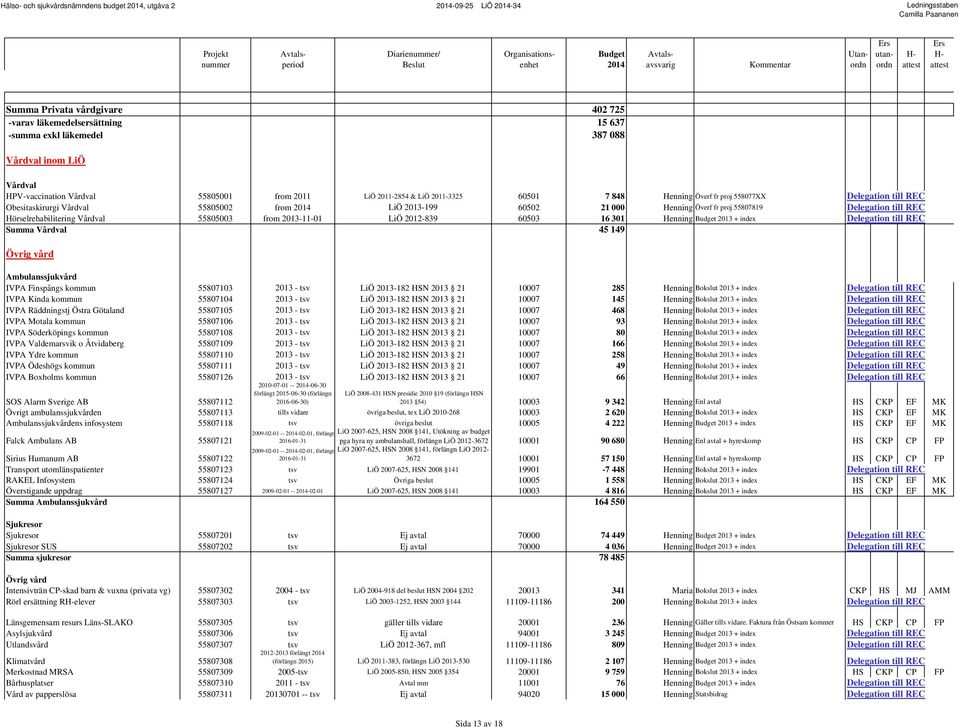 Hörselrehabilitering Vårdval 55805003 from 2013-11-01 LiÖ 2012-839 60503 16 301 Henning Budget 2013 + index Delegation till REC Summa Vårdval 45 149 Övrig vård Ambulanssjukvård IVPA Finspångs kommun