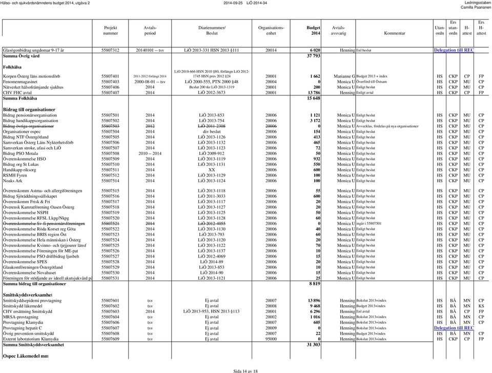 LiÖ 2000-555, PTN 2000 48 20004 0 Monica U Överförd till Östsam HS CKP MU CP Nätverket hälsofrämjande sjukhus 55807406 2014 Beslut 200 tkr LiÖ 2013-1319 20001 200 Monica U Enligt beslut HS CKP MU CP