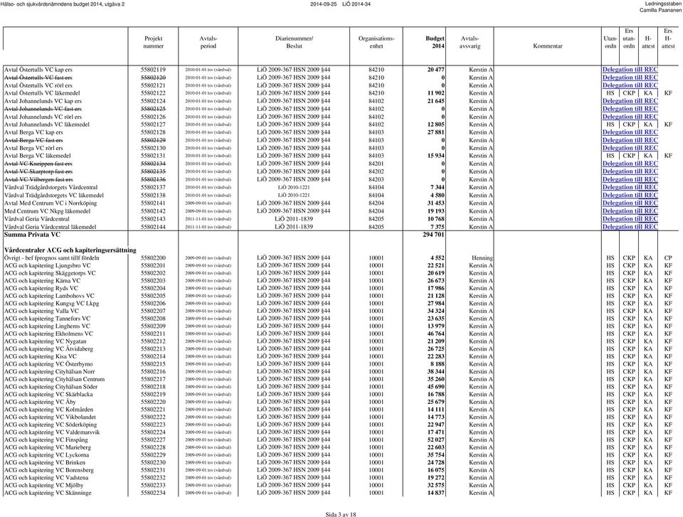 Östertulls VC läkemedel 55802122 2010-01-01 tsv (vårdval) LiÖ 2009-367 HSN 2009 44 84210 11 902 Kerstin A HS CKP KA KF Avtal Johannelunds VC kap ers 55802124 2010-01-01 tsv (vårdval) LiÖ 2009-367 HSN