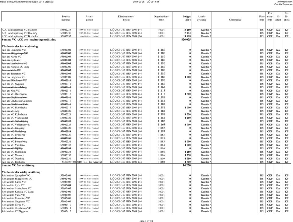 kapiteringsersättning 826 025 Vårdcentraler fast ersättning Fast ers Ljungsbro VC 55802301 2009-09-01 tsv (vårdval) LiÖ 2009-367 HSN 2009 44 11180 0 Kerstin A HS CKP KA KF Fast ers Skäggetorps VC