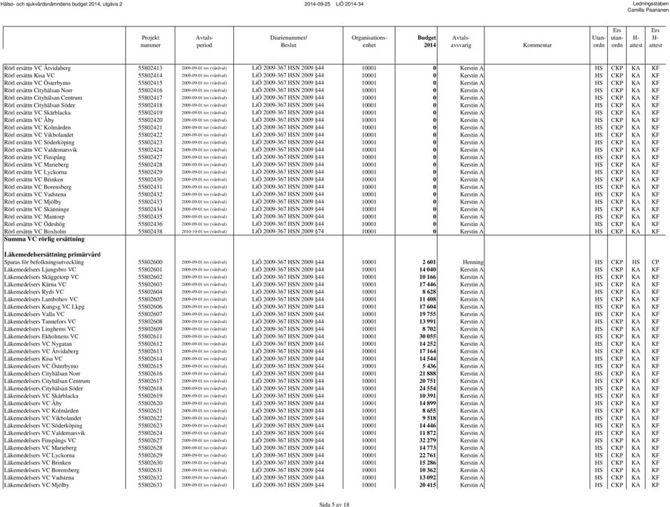 (vårdval) LiÖ 2009-367 HSN 2009 44 10001 0 Kerstin A HS CKP KA KF Rörl ersättn Cityhälsan Centrum 55802417 2009-09-01 tsv (vårdval) LiÖ 2009-367 HSN 2009 44 10001 0 Kerstin A HS CKP KA KF Rörl