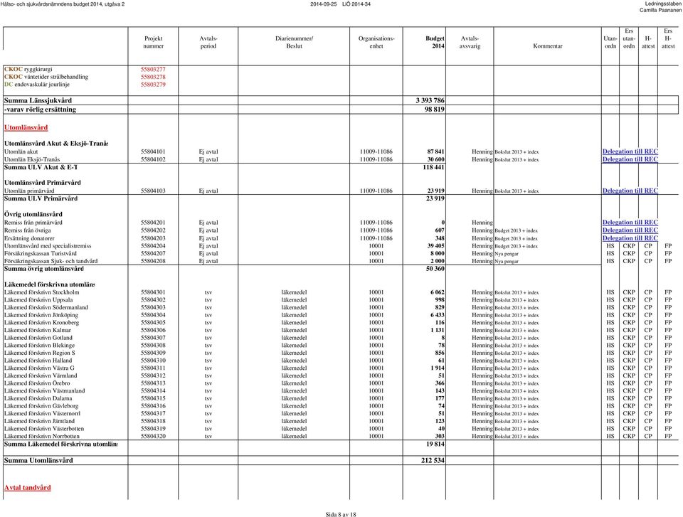 Delegation till REC Summa ULV Akut & E-T 118 441 Utomlänsvård Primärvård Utomlän primärvård 55804103 Ej avtal 11009-11086 23 919 Henning Bokslut 2013 + index Delegation till REC Summa ULV Primärvård