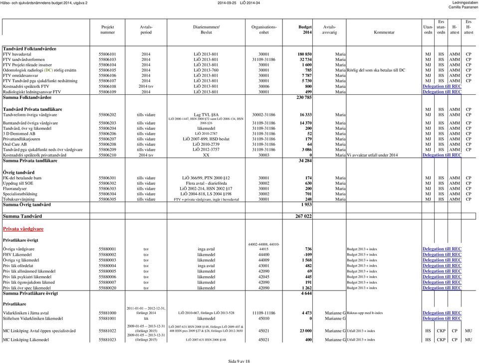 HS AMM CP FTV områdesansvar 55806106 2014 LiÖ 2013-801 30001 7 787 Maria MJ HS AMM CP FTV Tandvård pga sjukd/funkt nedsättning 55806107 2014 LiÖ 2013-801 30001 5 730 Maria MJ HS AMM CP Kostnadsfri