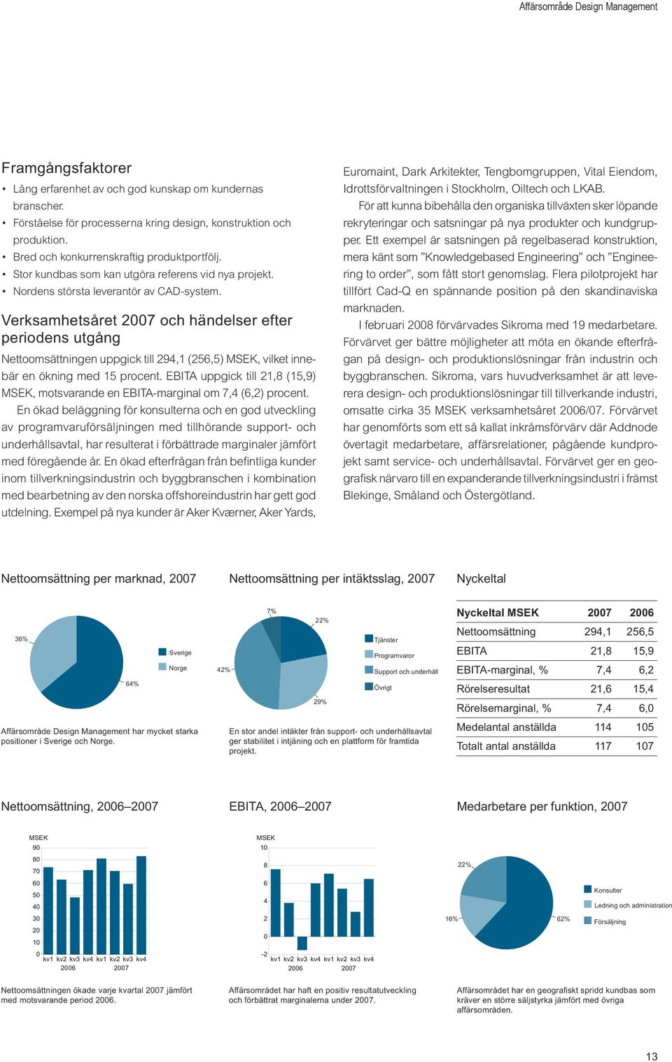 Verksamhetsåret och händelser efter periodens utgång Nettoomsättningen uppgick till 294,1 (256,5) MSEK, vilket innebär en ökning med 15 procent.