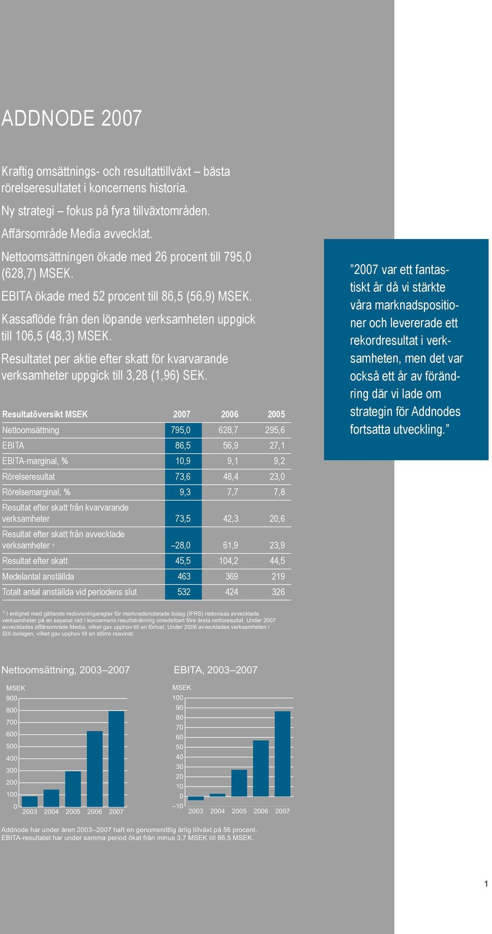 Resultatet per aktie efter skatt för kvarvarande verksamheter uppgick till 3,28 (1,96) SeK.