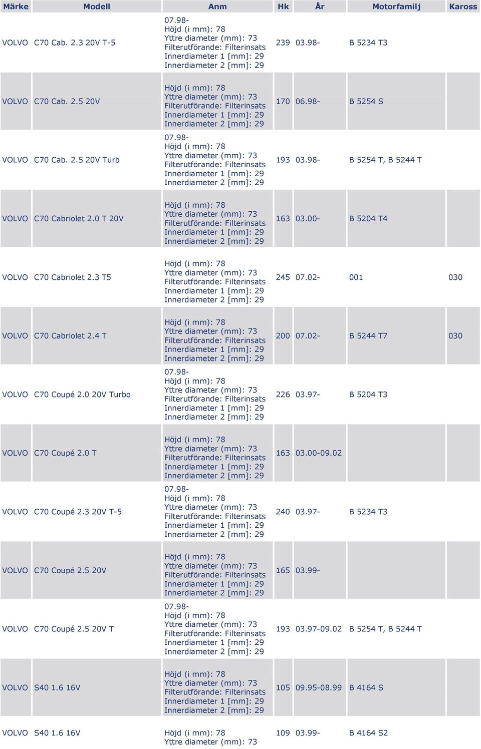 4 T VOLVO C70 Coupé 2.0 20V Turbo 200 07.02- B 5244 T7 030 226 03.97- B 5204 T3 VOLVO C70 Coupé 2.0 T VOLVO C70 Coupé 2.3 20V T-5 163 03.00-09.02 240 03.