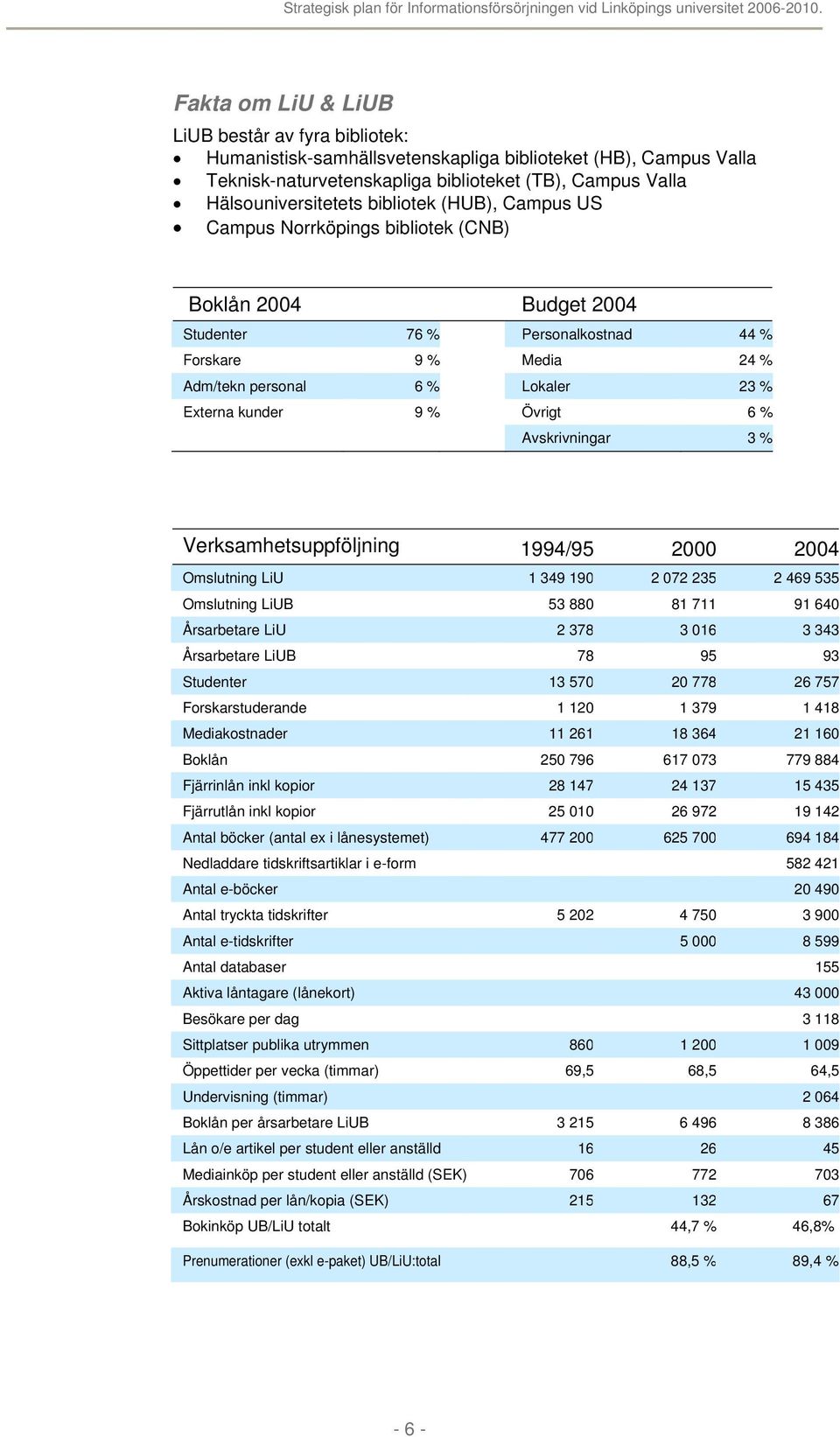 Övrigt 6 % Avskrivningar 3 % Verksamhetsuppföljning 1994/95 2000 2004 Omslutning LiU 1 349 190 2 072 235 2 469 535 Omslutning LiUB 53 880 81 711 91 640 Årsarbetare LiU 2 378 3 016 3 343 Årsarbetare