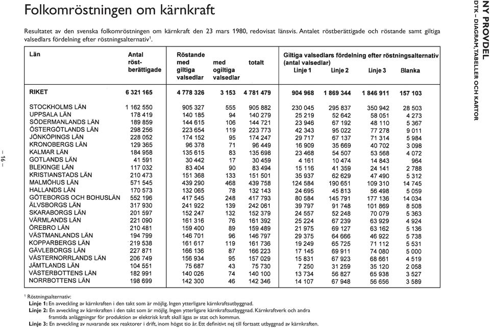 NY PROVEL TK IGRM, TELLER OH KRTOR 16 1 Röstningsalternativ: Linje 1: En avveckling av kärnkraften i den takt som är möjlig. Ingen ytterligare kärnkraftsutbyggnad.