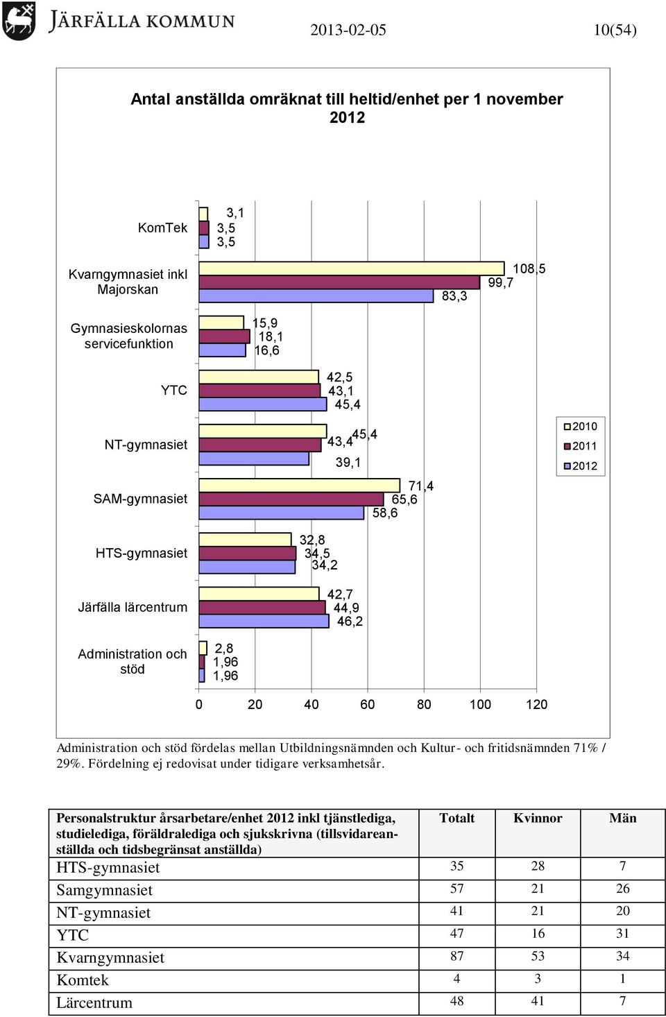 80 100 120 Administration och stöd fördelas mellan Utbildningsnämnden och Kultur- och fritidsnämnden 71% / 29%. Fördelning ej redovisat under tidigare verksamhetsår.