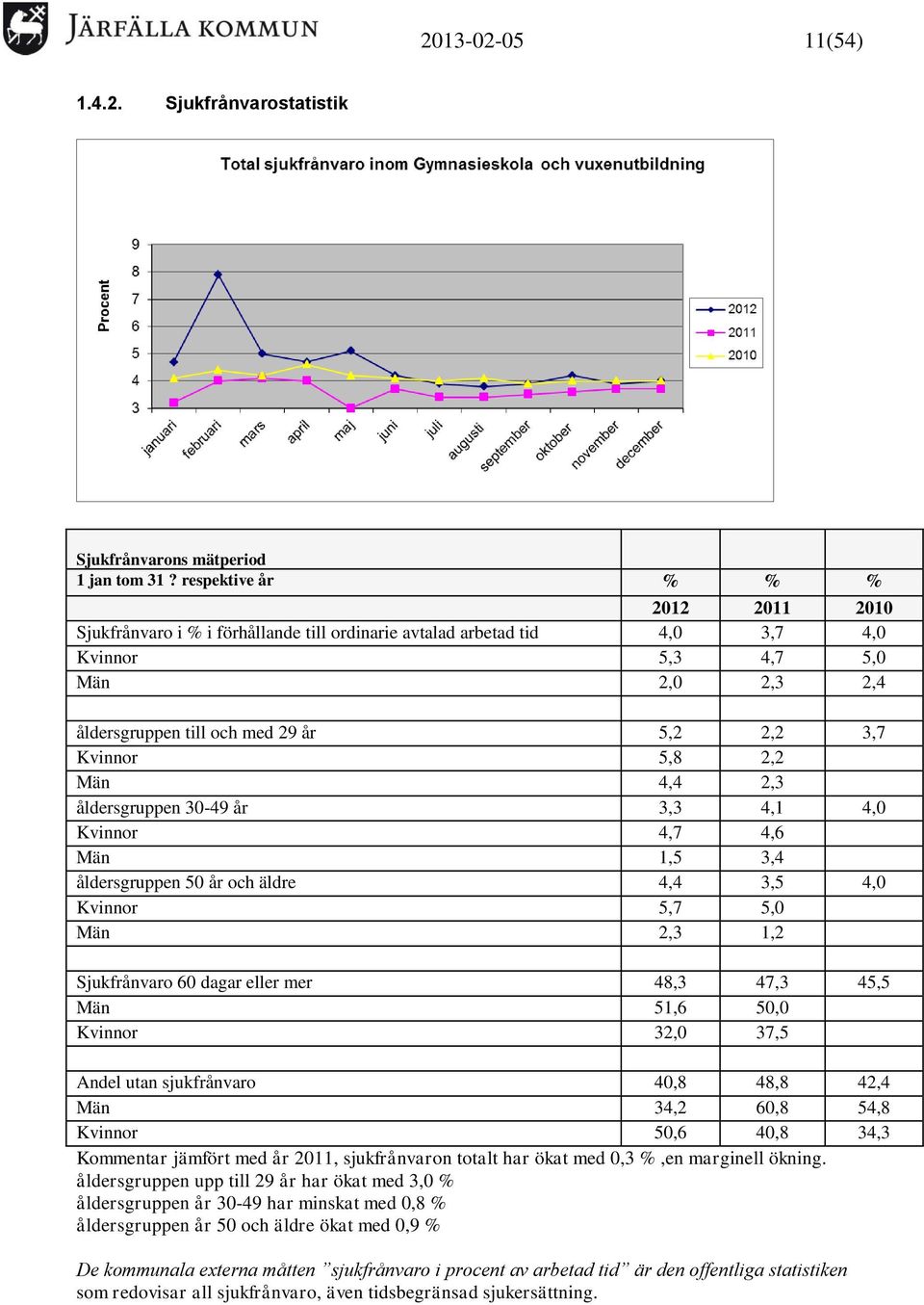 Kvinnor 5,8 2,2 Män 4,4 2,3 åldersgruppen 30-49 år 3,3 4,1 4,0 Kvinnor 4,7 4,6 Män 1,5 3,4 åldersgruppen 50 år och äldre 4,4 3,5 4,0 Kvinnor 5,7 5,0 Män 2,3 1,2 Sjukfrånvaro 60 dagar eller mer 48,3