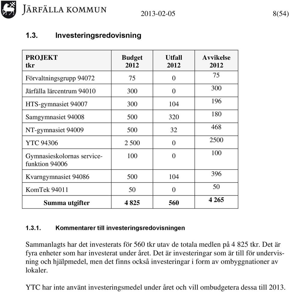 2500 100 396 50 4 265 1.3.1. Kommentarer till investeringsredovisningen Sammanlagts har det investerats för 560 tkr utav de totala medlen på 4 825 tkr.