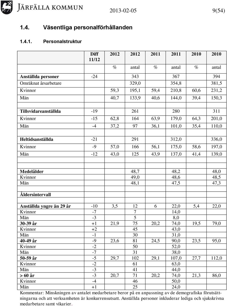 101,0 35,4 110,0 Heltidsanställda -21 291 312,0 336,0 Kvinnor -9 57,0 166 56,1 175,0 58,6 197,0 Män -12 43,0 125 43,9 137,0 41,4 139,0 Medelålder 48,7 48,2 48,0 Kvinnor 49,0 48,6 48,5 Män 48,1 47,5