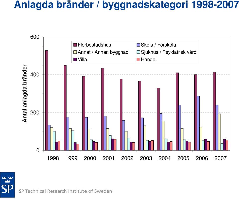 / Förskola Sjukhus / Psykiatrisk vård Handel