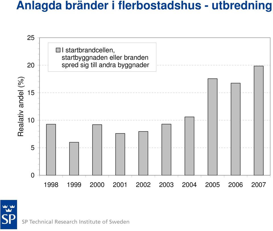 branden spred sig till andra byggnader Realativ