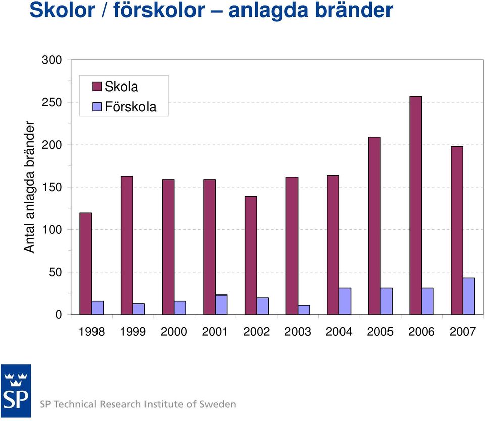 Antal anlagda bränder 2 15 1