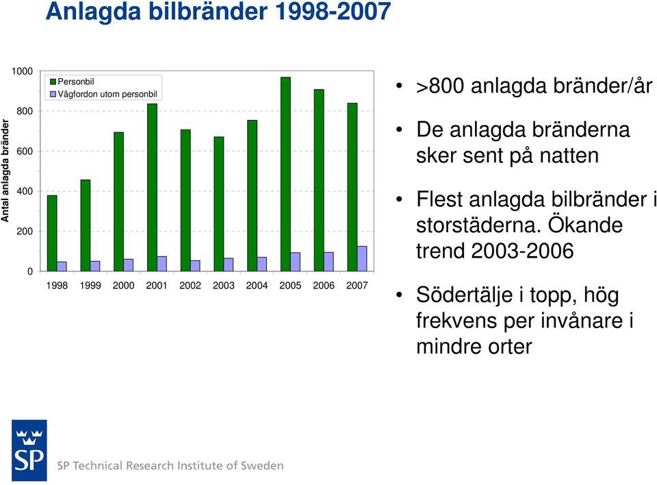 bränder/år De anlagda bränderna sker sent på natten Flest anlagda bilbränder