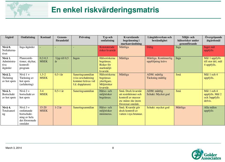 bortschakt av hot spots Nivå 3 + omfattande bortschaktning av hela det förorenade området 0,2-0,3 MSEK 1,5-2 MSEK 3-4 MSEK 15-20 MSEK Upp till 0,5 år 0,5-1år Ingen Saneringsanmälan (viss urschaktning