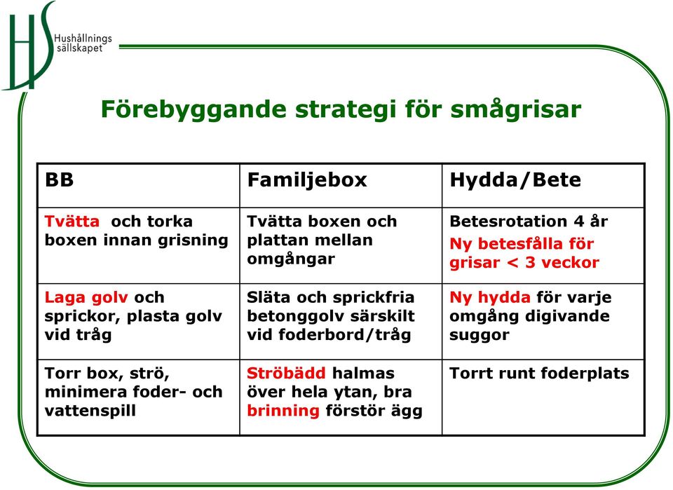 foderbord/tråg Betesrotation 4 år Ny betesfålla för grisar < 3 veckor Ny hydda för varje omgång digivande suggor Torr