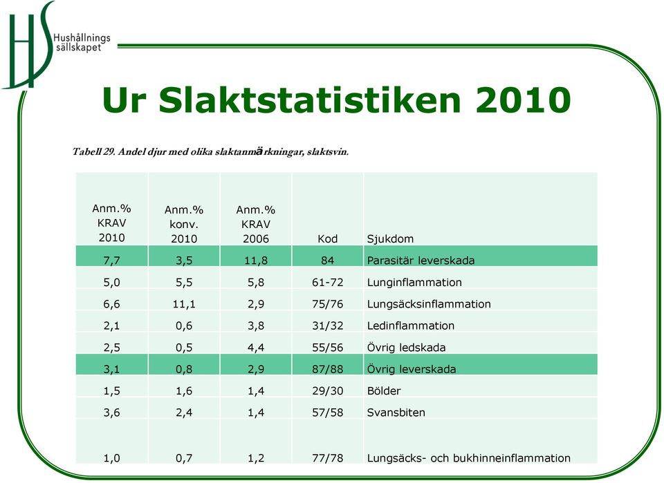 % KRAV 2006 Kod Sjukdom 7,7 3,5 11,8 84 Parasitär leverskada 5,0 5,5 5,8 61-72 Lunginflammation 6,6 11,1 2,9 75/76