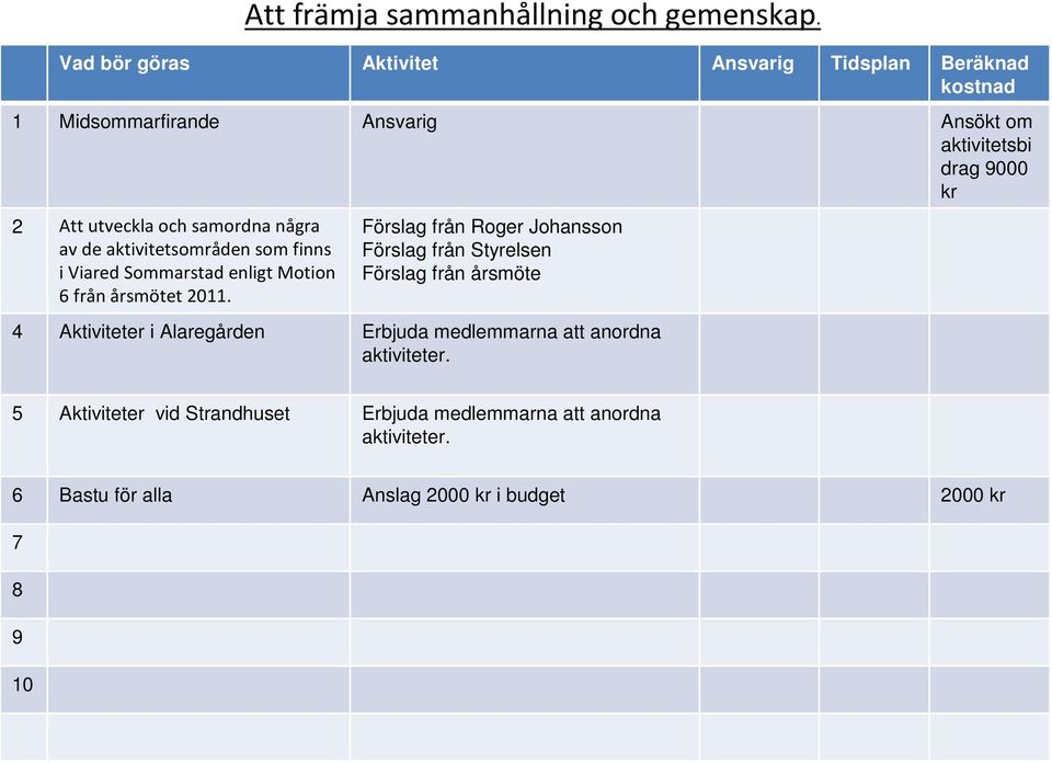 finns i Viared Sommarstad enligt Motion 6 från årsmötet 2011.