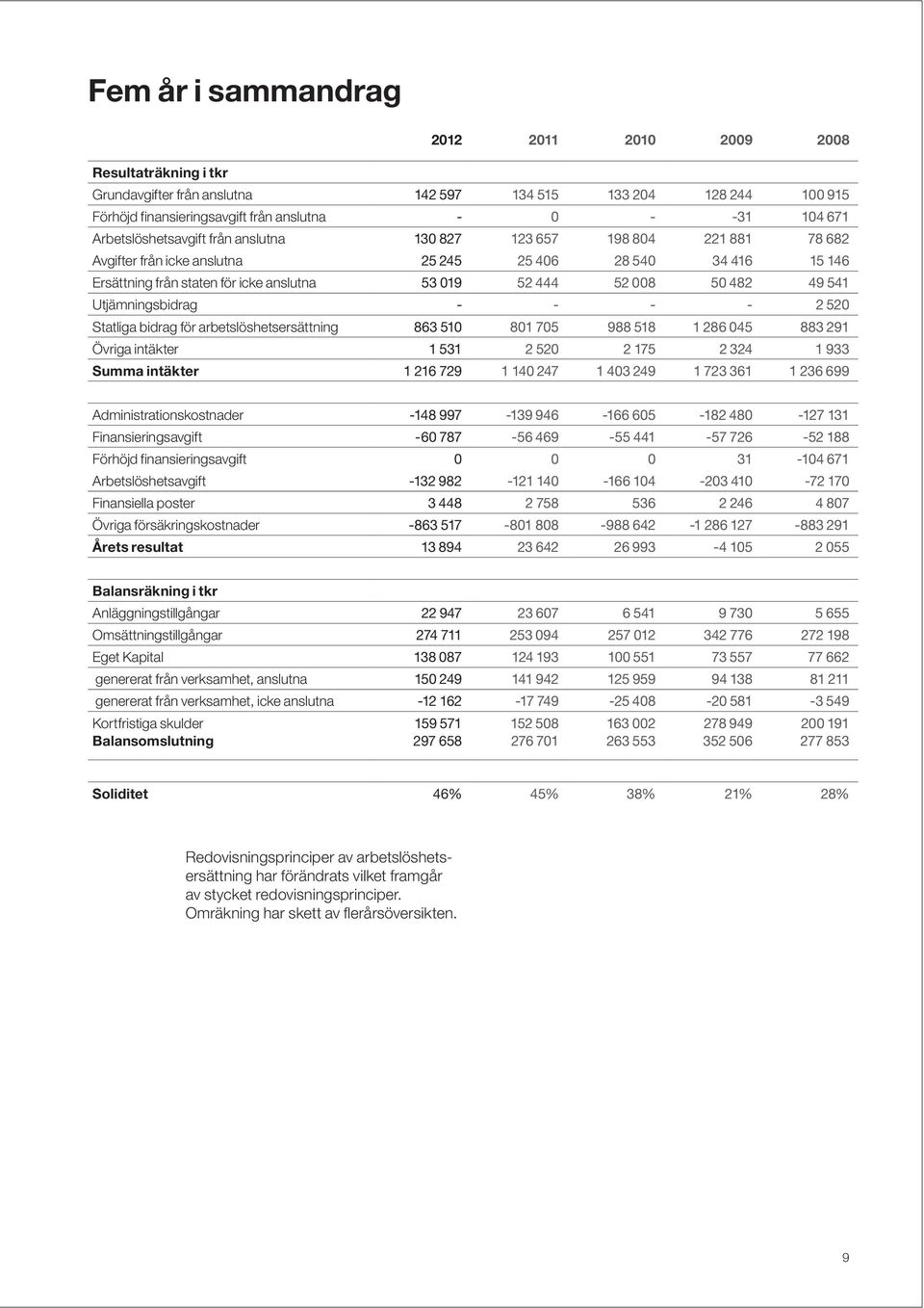 50 482 49 541 Utjämningsbidrag - - - - 2 520 Statliga bidrag för arbetslöshetsersättning 863 510 801 705 988 518 1 286 045 883 291 Övriga intäkter 1 531 2 520 2 175 2 324 1 933 Summa intäkter 1 216