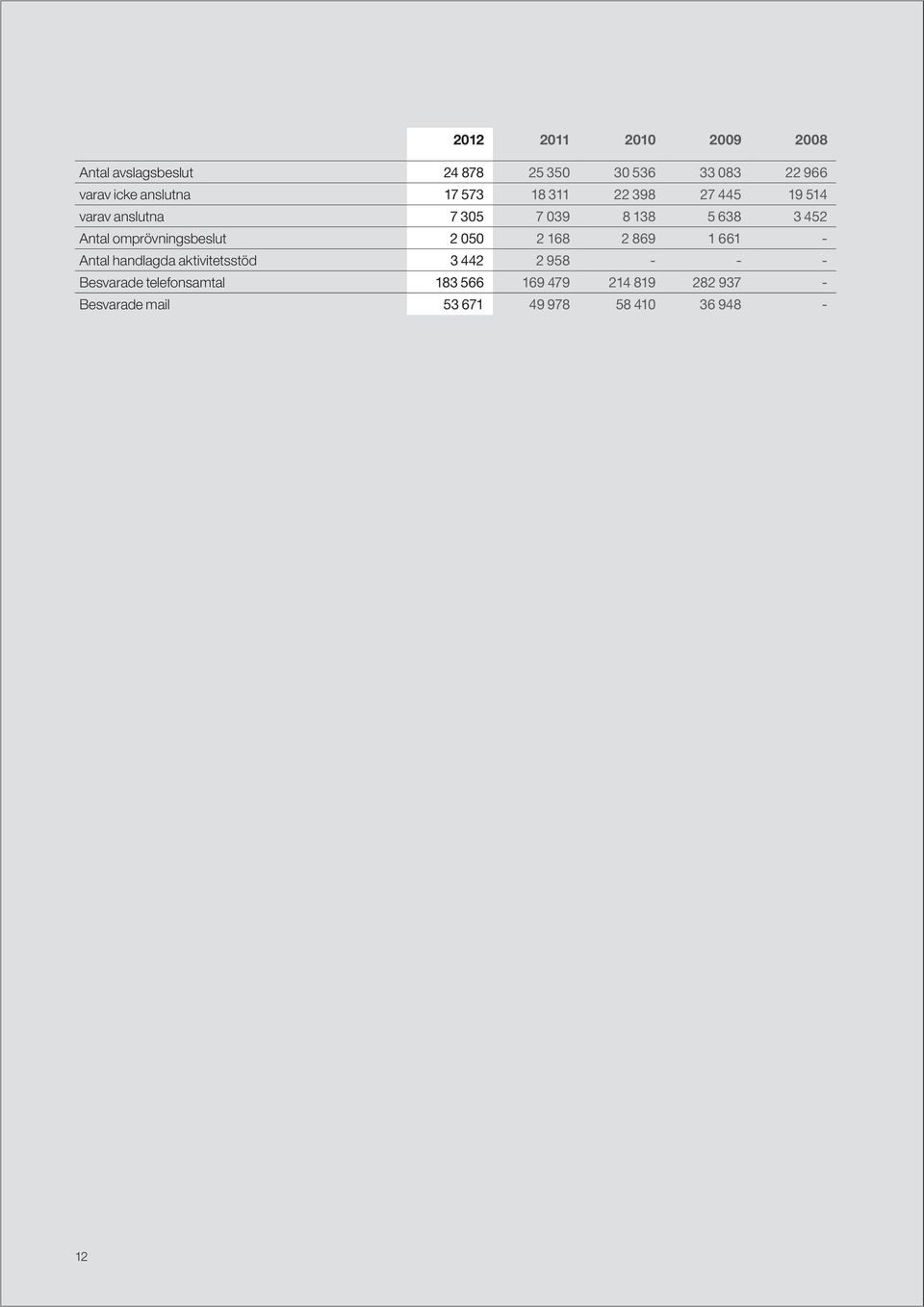 omprövningsbeslut 2 050 2 168 2 869 1 661 - Antal handlagda aktivitetsstöd 3 442 2 958 - - -