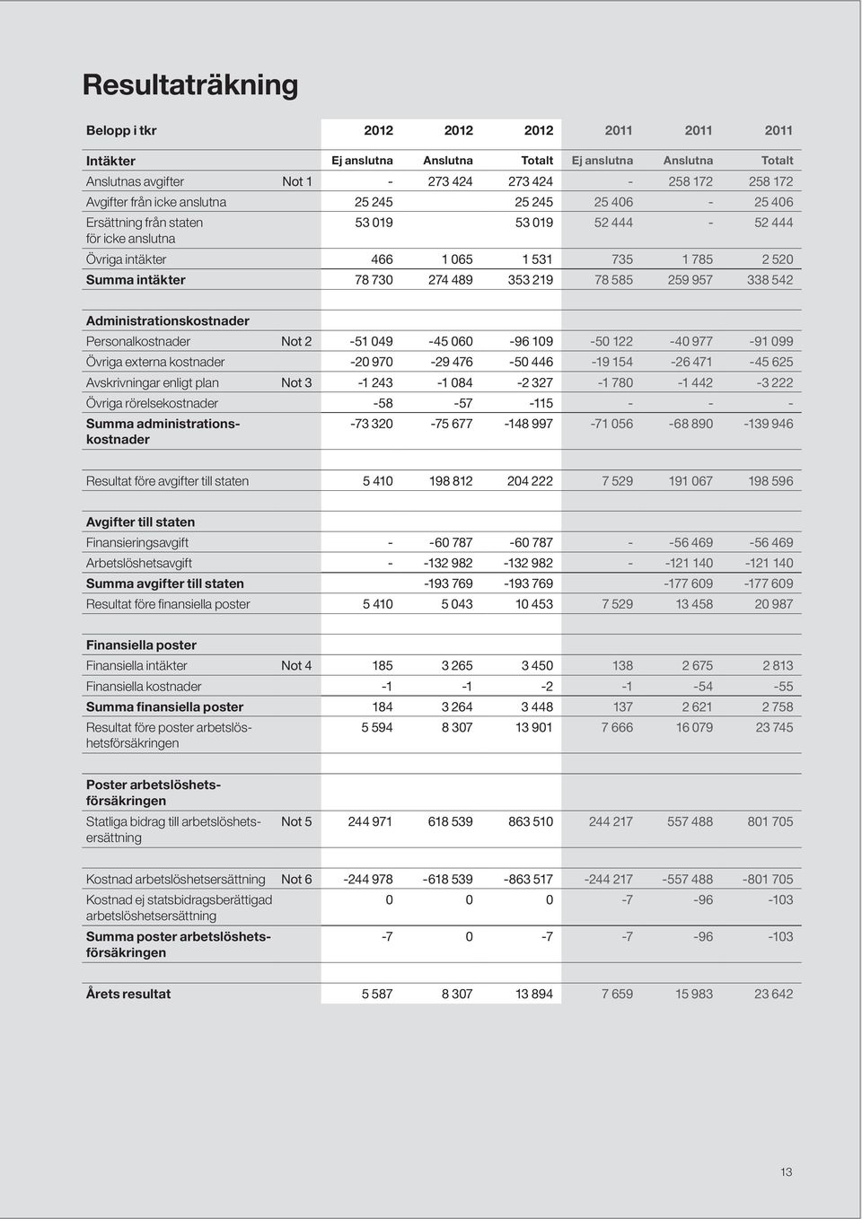 259 957 338 542 Administrationskostnader Personalkostnader Not 2-51 049-45 060-96 109-50 122-40 977-91 099 Övriga externa kostnader -20 970-29 476-50 446-19 154-26 471-45 625 Avskrivningar enligt