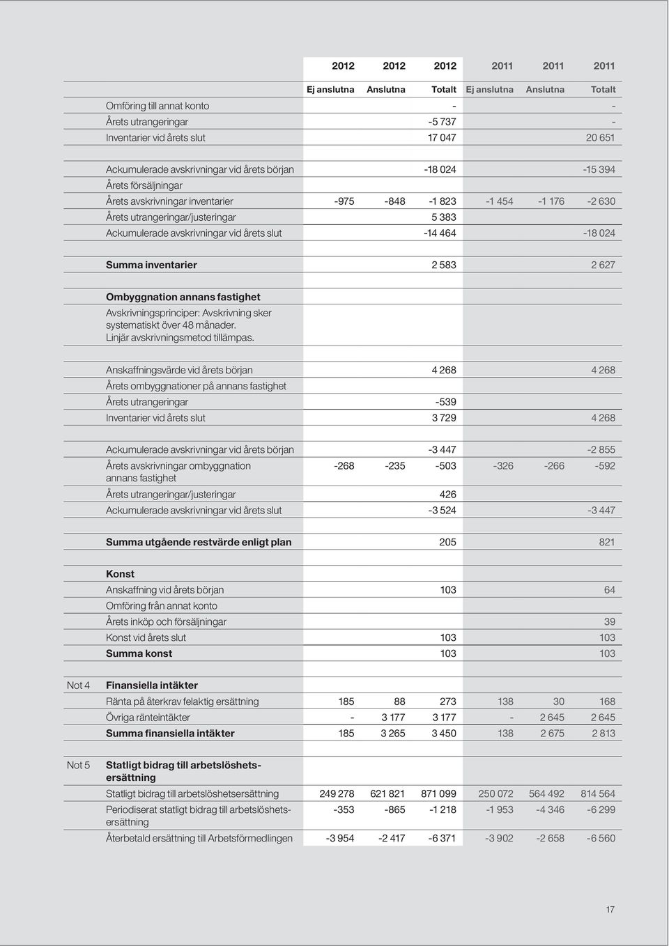 vid årets slut -14 464-18 024 Summa inventarier 2 583 2 627 Ombyggnation annans fastighet Avskrivningsprinciper: Avskrivning sker systematiskt över 48 månader. Linjär avskrivningsmetod tillämpas.