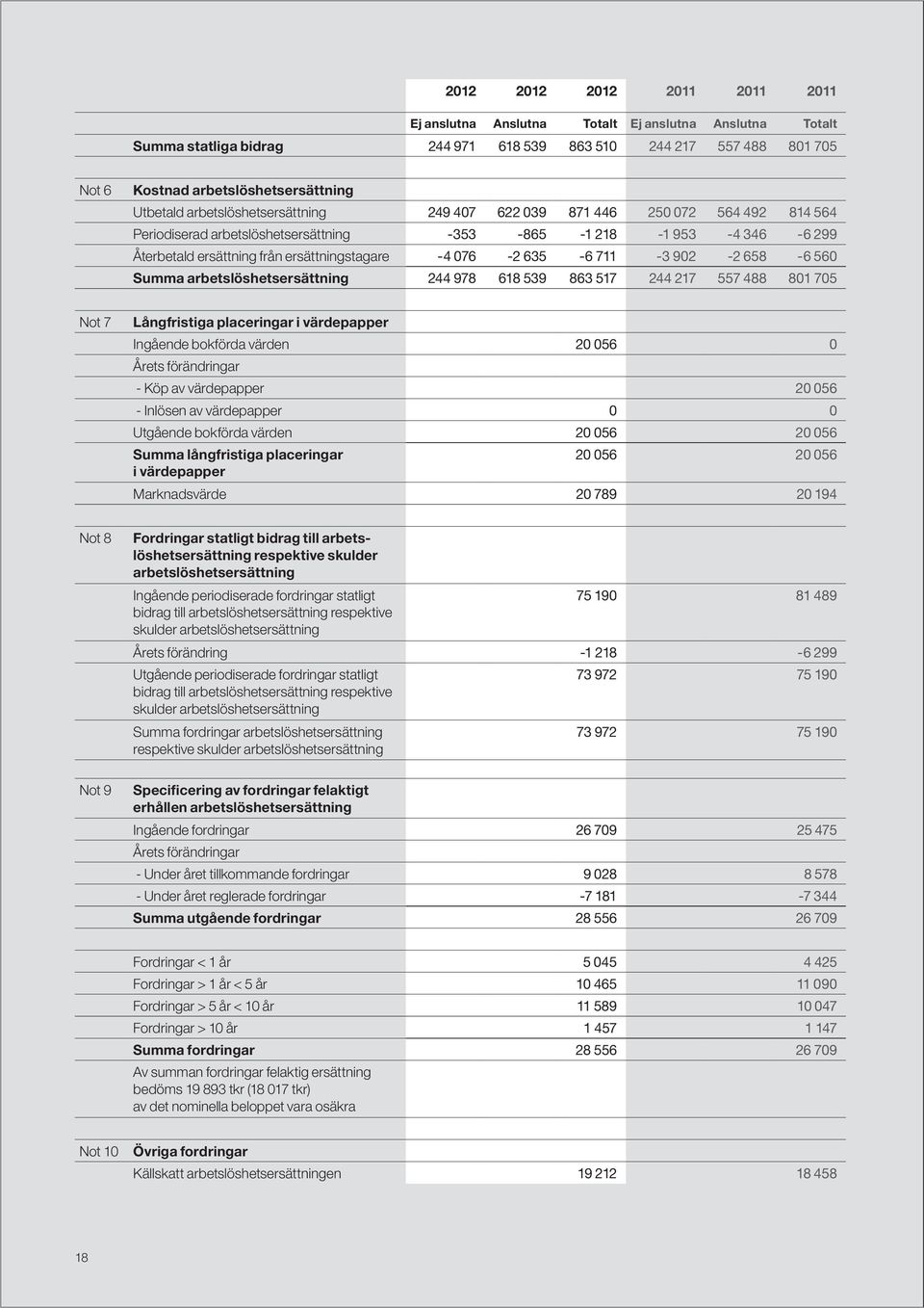 076-2 635-6 711-3 902-2 658-6 560 Summa arbetslöshetsersättning 244 978 618 539 863 517 244 217 557 488 801 705 Not 7 Långfristiga placeringar i värdepapper Ingående bokförda värden 20 056 0 Årets