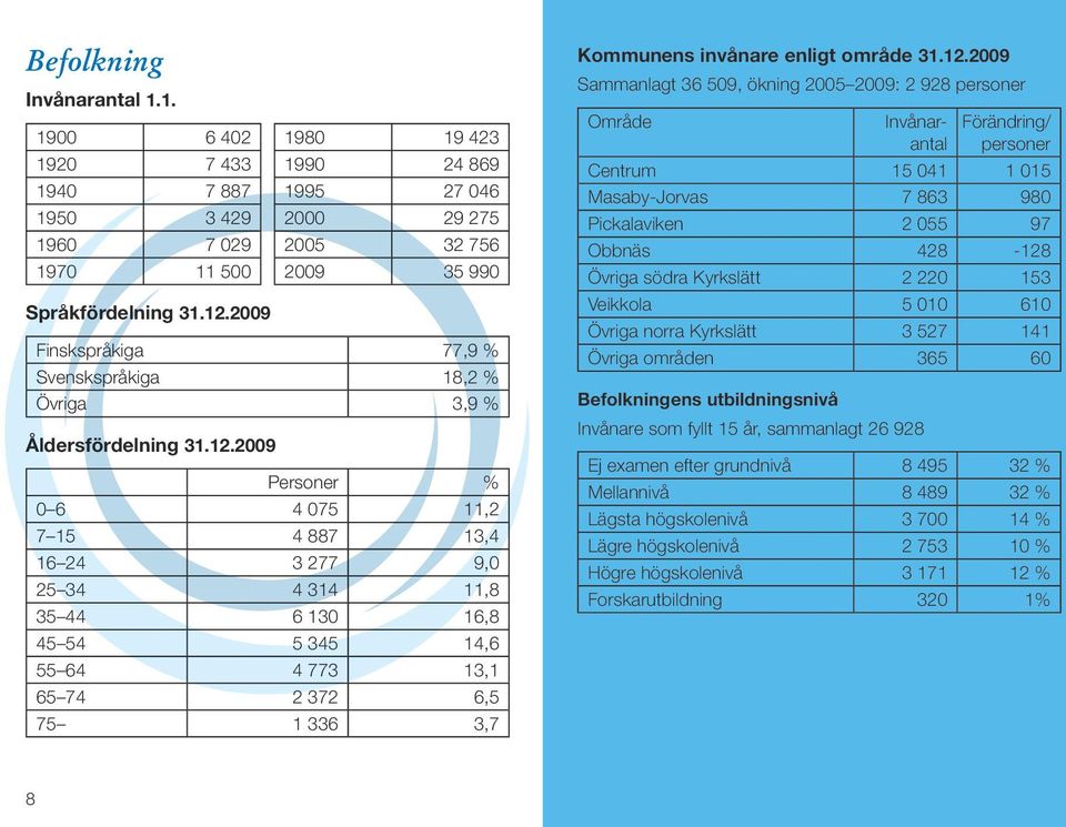 2009 Personer % 0 6 4 075 11,2 7 15 4 887 13,4 16 24 3 277 9,0 25 34 4 314 11,8 35 44 6 130 16,8 45 54 5 345 14,6 55 64 4 773 13,1 65 74 2 372 6,5 75 1 336 3,7 Kommunens invånare enligt område 31.12.