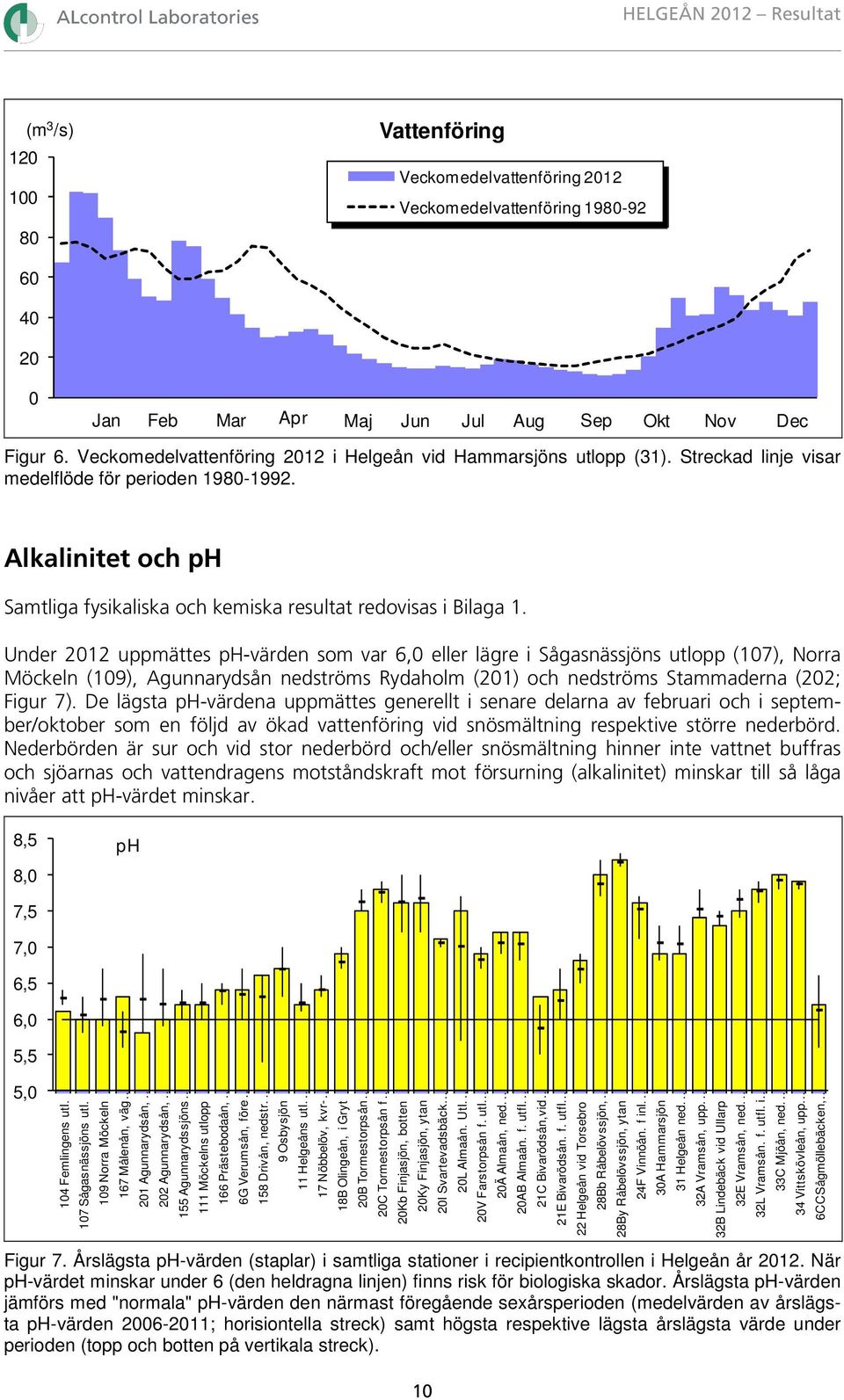 Alkalinitet och ph Samtliga fysikaliska och kemiska resultat redovisas i Bilaga 1.