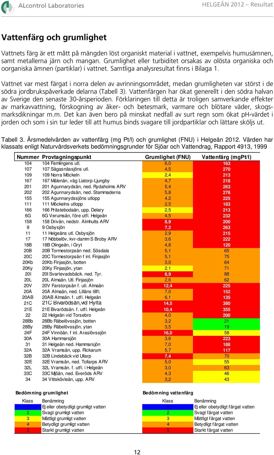 Vattnet var mest färgat i norra delen av avrinningsområdet, medan grumligheten var störst i de södra jordbrukspåverkade delarna (Tabell 3).