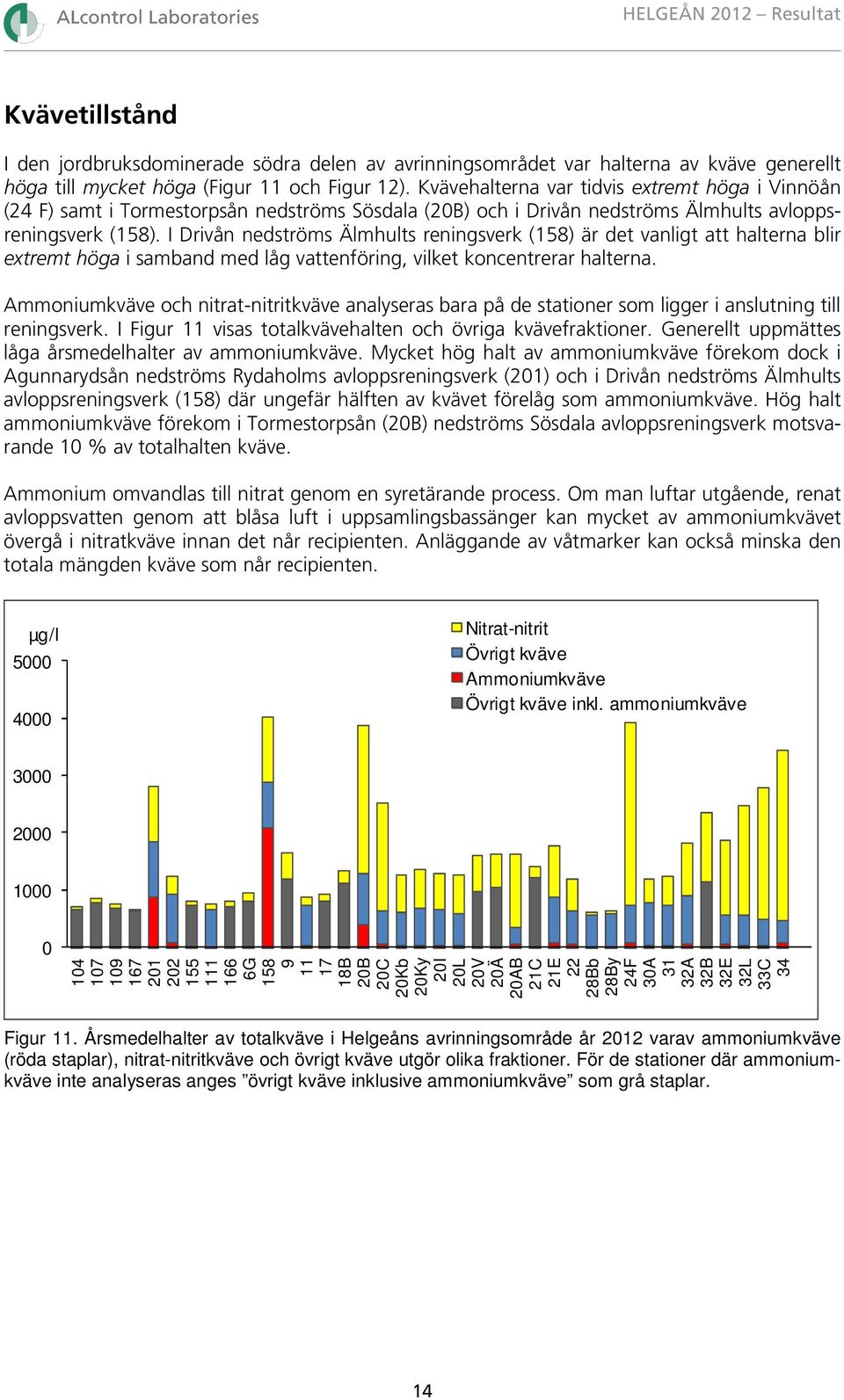 I Drivån nedströms Älmhults reningsverk (158) är det vanligt att halterna blir extremt höga i samband med låg vattenföring, vilket koncentrerar halterna.