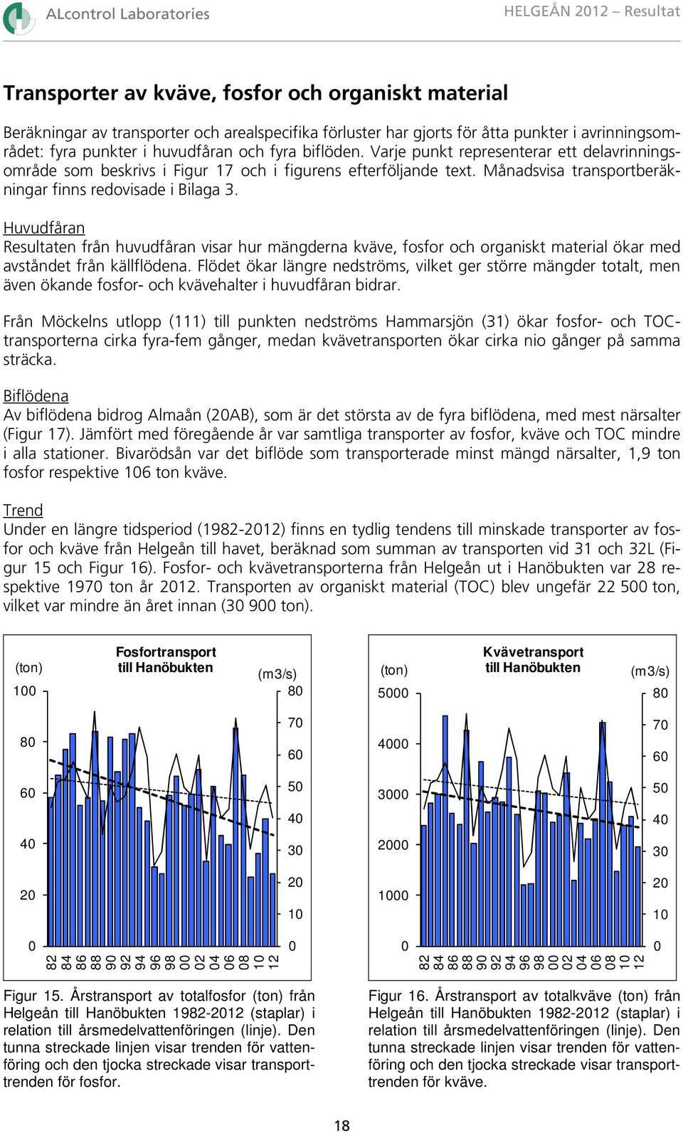 Huvudfåran Resultaten från huvudfåran visar hur mängderna kväve, fosfor och organiskt material ökar med avståndet från källflödena.