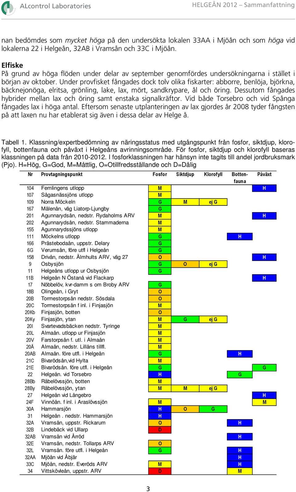 Under provfisket fångades dock tolv olika fiskarter: abborre, benlöja, björkna, bäcknejonöga, elritsa, grönling, lake, lax, mört, sandkrypare, ål och öring.