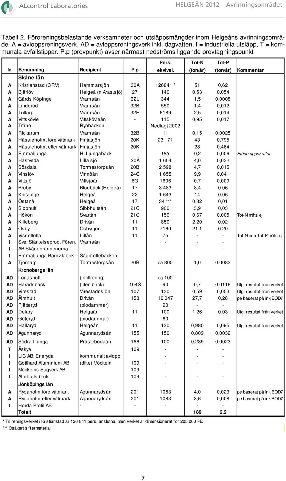 (ton/år) (ton/år) Kommentar A Kristianstad (CRV) Hammarsjön 30A 126841 * 51 0,62 A Bjärlöv Helgeå (n Aras.