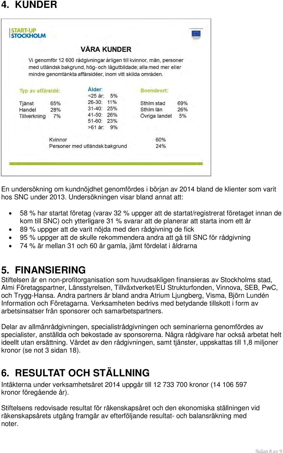 inom ett år 89 % uppger att de varit nöjda med den rådgivning de fick 95 % uppger att de skulle rekommendera andra att gå till SNC för rådgivning 74 % är mellan 31 och 60 år gamla, jämt fördelat i