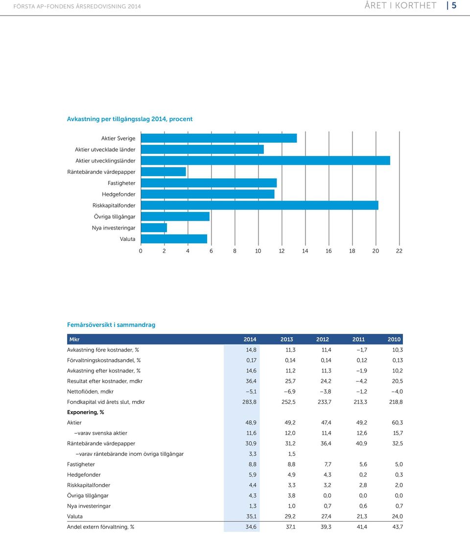 11,4 1,7 10,3 Förvaltningskostnadsandel, % 0,17 0,14 0,14 0,12 0,13 Avkastning efter kostnader, % 14,6 11,2 11,3 1,9 10,2 Resultat efter kostnader, mdkr 36,4 25,7 24,2 4,2 20,5 Nettoflöden, mdkr 5,1