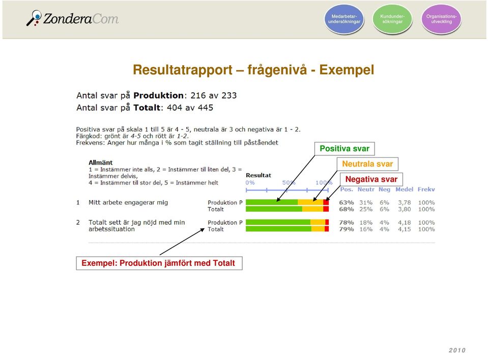 Neutrala svar Negativa svar