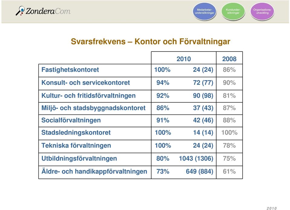 (43) 87% Socialförvaltningen 91% 42 (46) 88% Stadsledningskontoret 100% 14 (14) 100% Tekniska förvaltningen