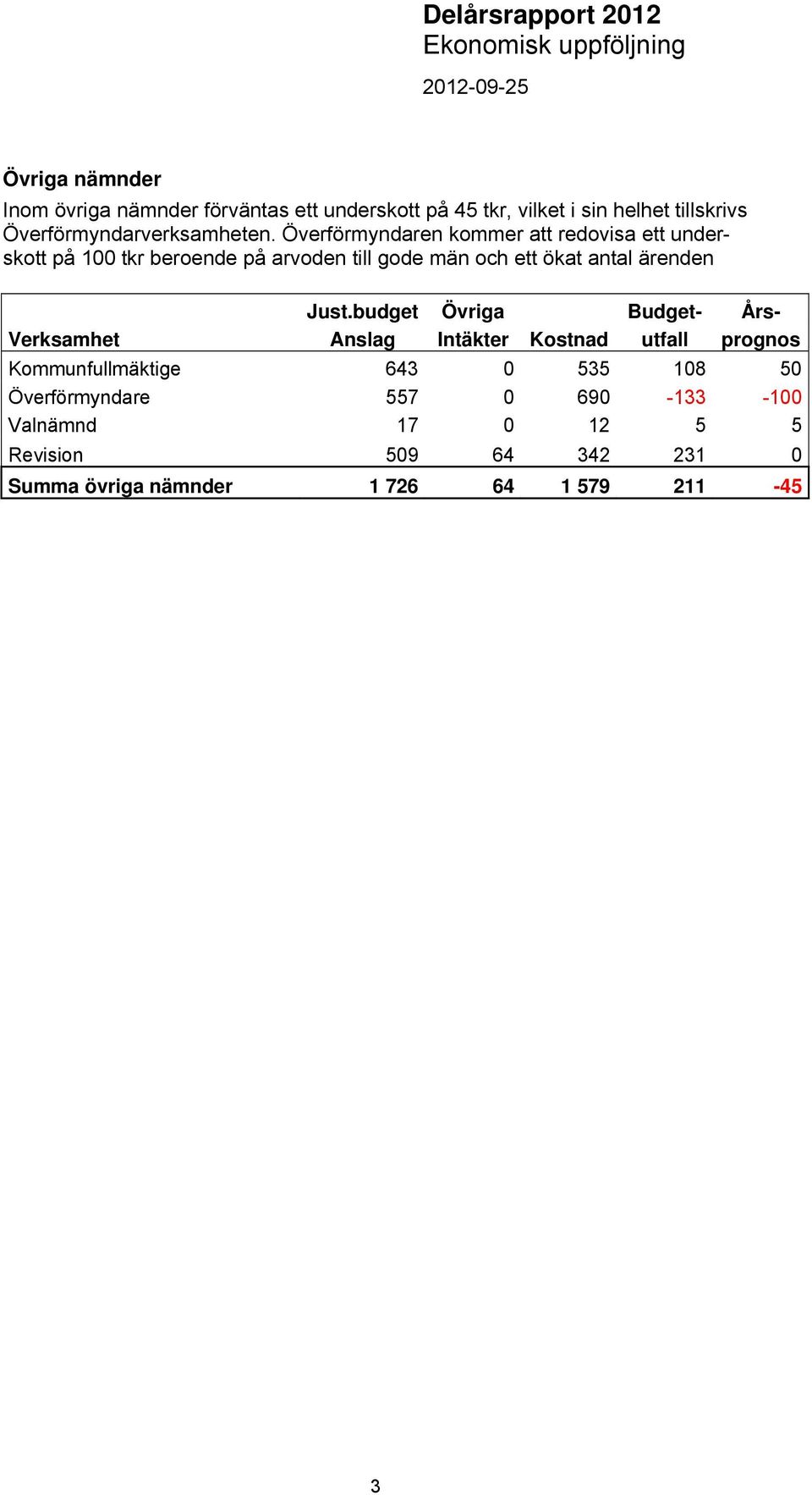 Överförmyndaren kommer att redovisa ett underskott på 100 tkr beroende på arvoden till gode män och ett ökat antal ärenden Just.