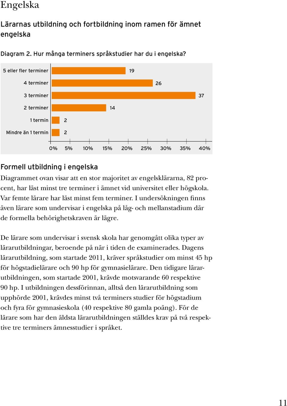 majoritet av engelsklärarna, 82 procent, har läst minst tre terminer i ämnet vid universitet eller högskola. Var femte lärare har läst minst fem terminer.