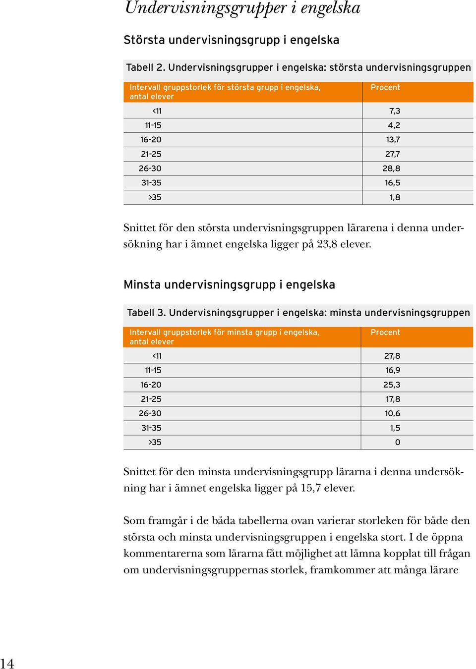 >35 1,8 Snittet för den största undervisningsgruppen lärarena i denna undersökning har i ämnet engelska ligger på 23,8 elever. Minsta undervisningsgrupp i engelska Tabell 3.