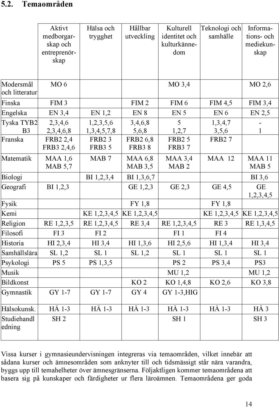 1,3,4,7 3,5,6-1 Franska FRB2 2,4 FRB3 2,4,6 FRB2 3 FRB3 5 FRB2 6,8 FRB3 8 FRB2 5 FRB3 7 FRB2 7 Matematik MAA 1,6 MAB 5,7 MAB 7 MAA 6,8 MAB 3,5 MAA 3,4 MAB 2 MAA 12 MAA 11 MAB 5 Biologi BI 1,2,3,4 BI