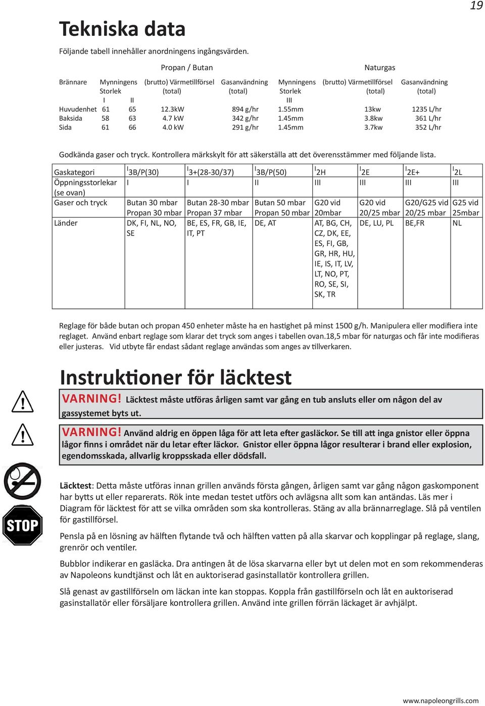 Huvudenhet 61 65 12.3kW 894 g/hr 1.55mm 13kw 1235 L/hr Baksida 58 63 4.7 kw 342 g/hr 1.45mm 3.8kw 361 L/hr Sida 61 66 4.0 kw 291 g/hr 1.45mm 3.7kw 352 L/hr 19 Godkända gaser och tryck.