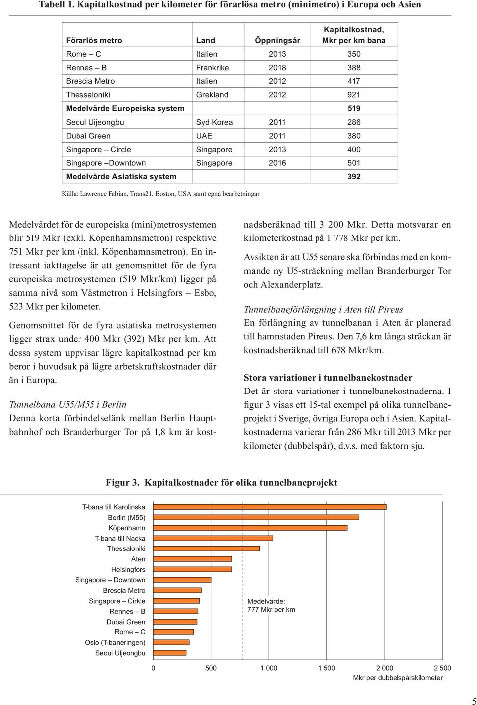 Brescia Metro Italien 2012 417 Thessaloniki Grekland 2012 921 Medelvärde Europeiska system 519 Seoul Uijeongbu Syd Korea 2011 286 Dubai Green UAE 2011 380 Singapore Circle Singapore 2013 400