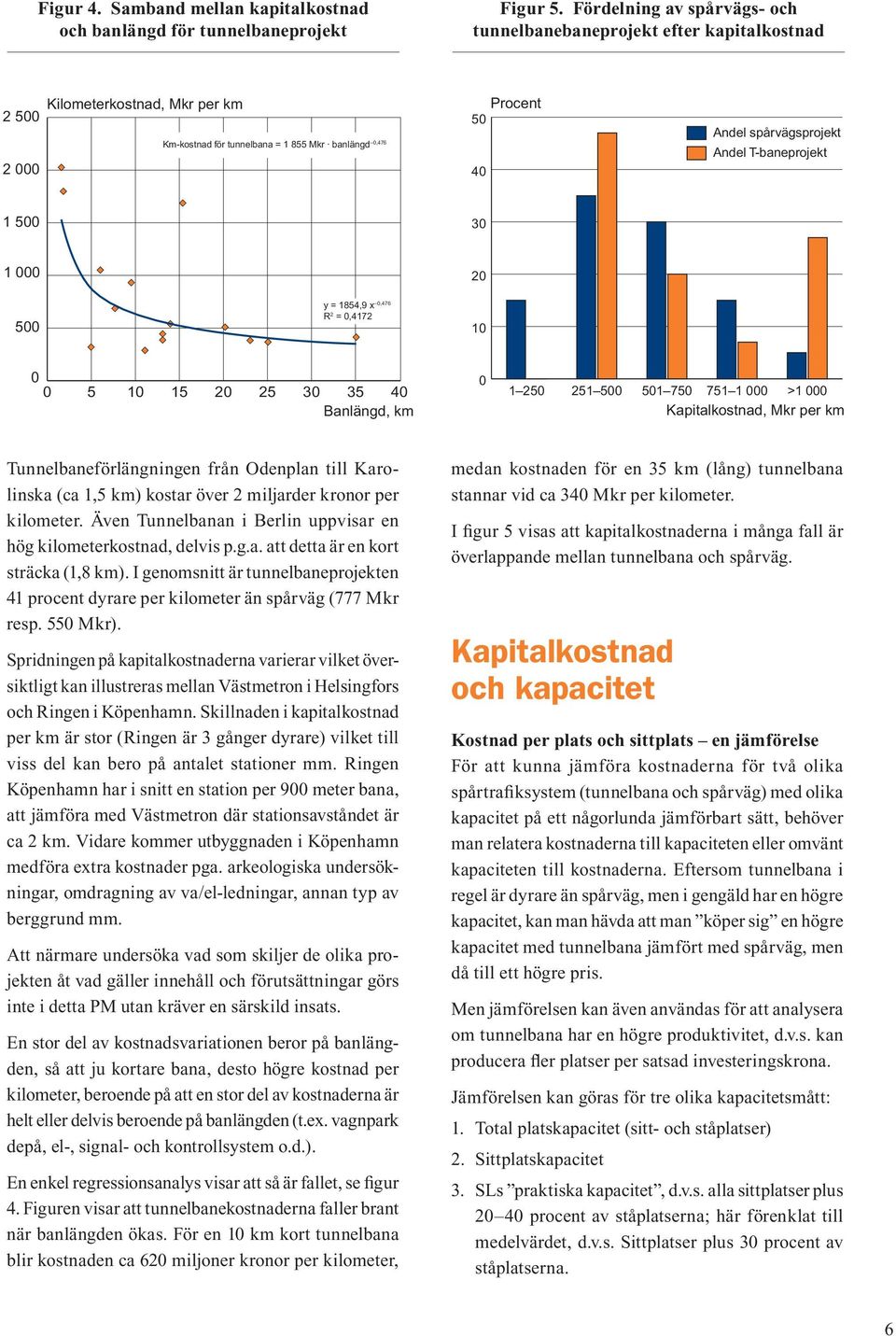spårvägsprojekt Andel T-baneprojekt 1 500 30 1 000 20 500 y = 1854,9 x 0,476 R 2 = 0,4172 10 0 0 5 10 15 20 25 30 35 40 Banlängd, km 0 1 250 251 500 501 750 751 1 000 >1 000 Kapitalkostnad, Mkr per