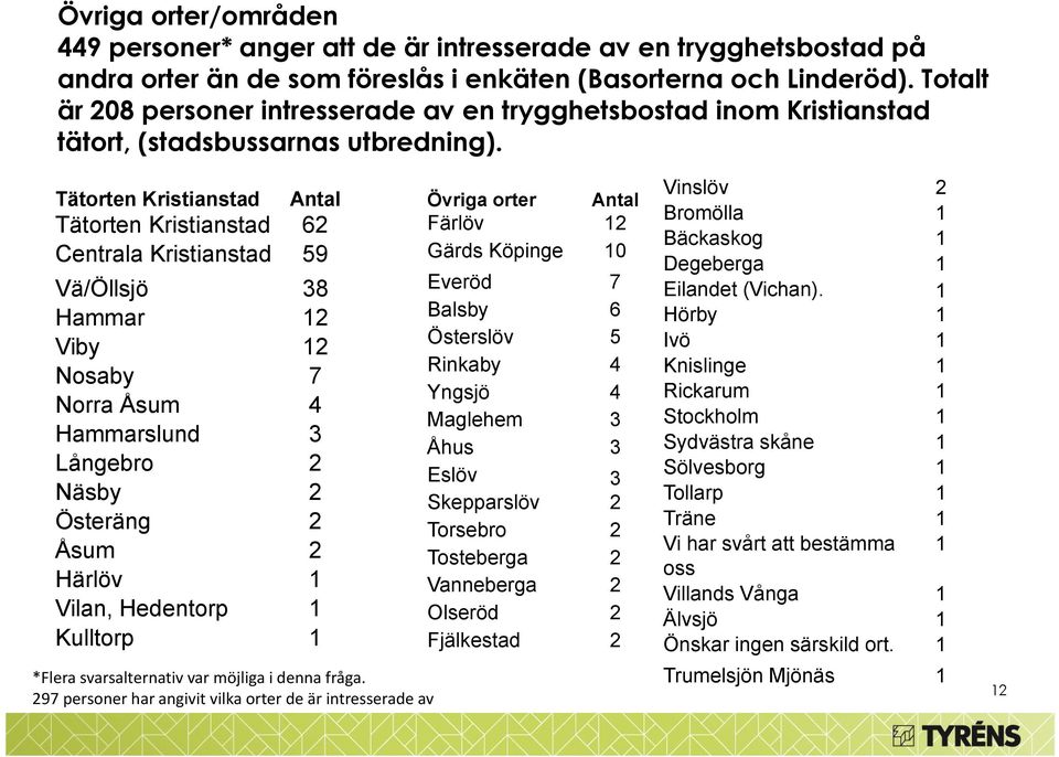 Tätorten Kristianstad Antal Tätorten Kristianstad 62 Centrala Kristianstad 59 Vä/Öllsjö 38 Hammar 12 Viby 12 Nosaby 7 Norra Åsum 4 Hammarslund 3 Långebro 2 Näsby 2 Österäng 2 Åsum 2 Härlöv 1 Vilan,