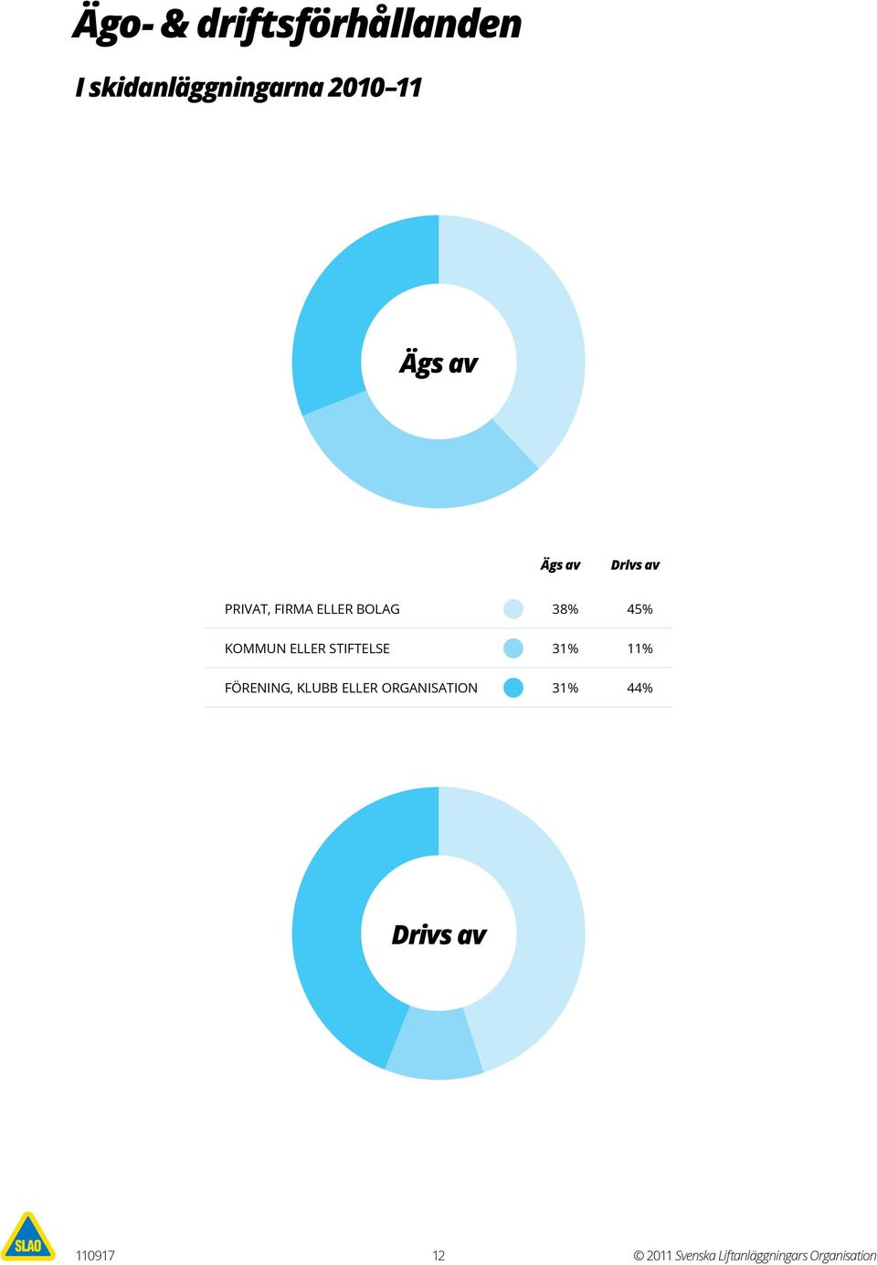 eller stiftelse 31% 11% Förening, klubb eller organisation 31% 44%