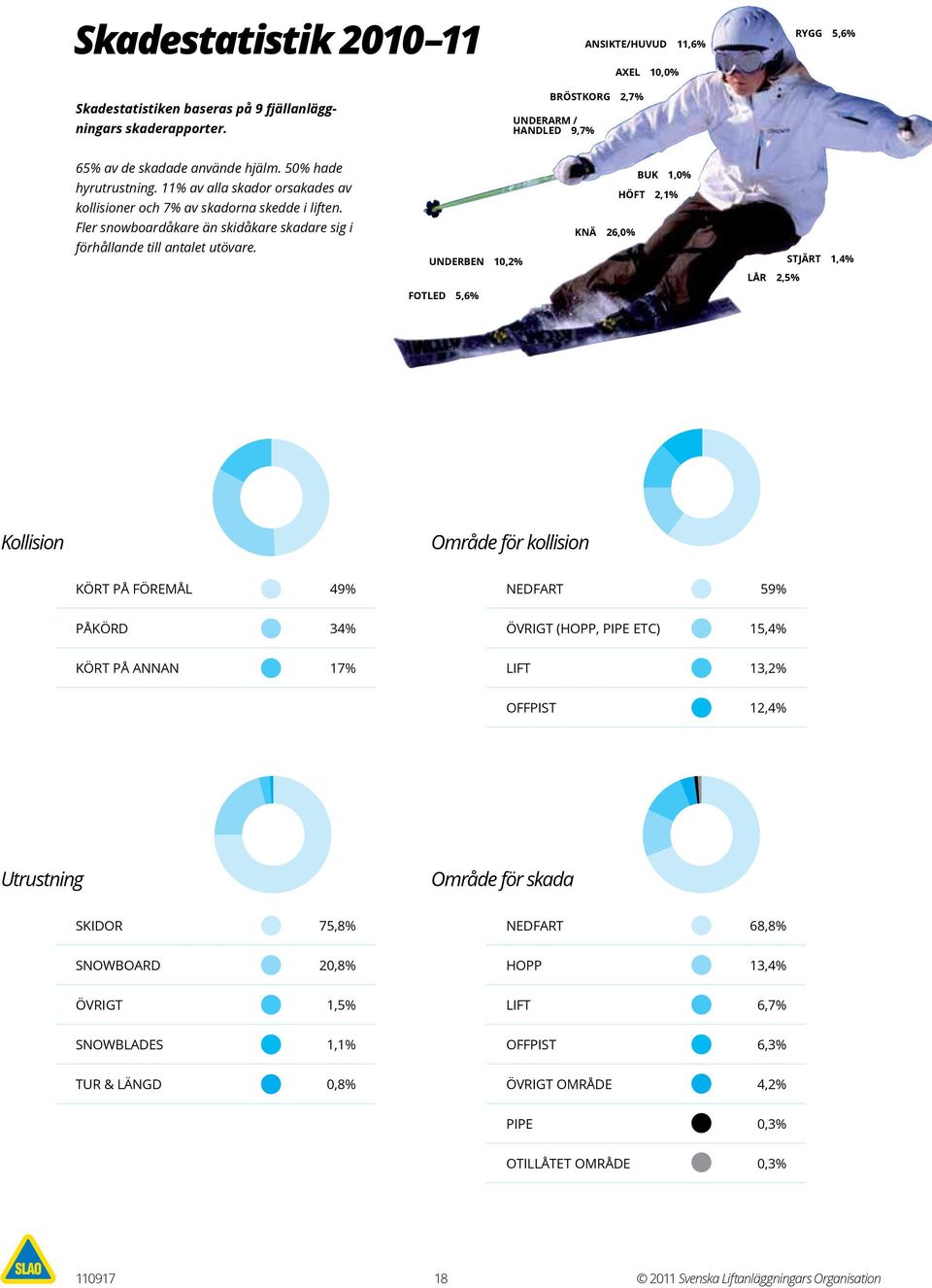 Underben 10,2% Knä 26,0% Buk 1,0% Höft 2,1% Lår 2,5% Stjärt 1,4% Fotled 5,6% Kollision 49+34+17A 60+15+13+12A Område för kollision Kört på föremål 49% Nedfart 59% Påkörd 34% Övrigt (hopp, pipe etc)